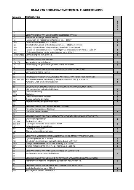 Bijlage 2 Staat van bedrijfsactiviteiten bij functiemenging