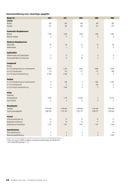 Rymdstyrelsens årsredovisning för 2012