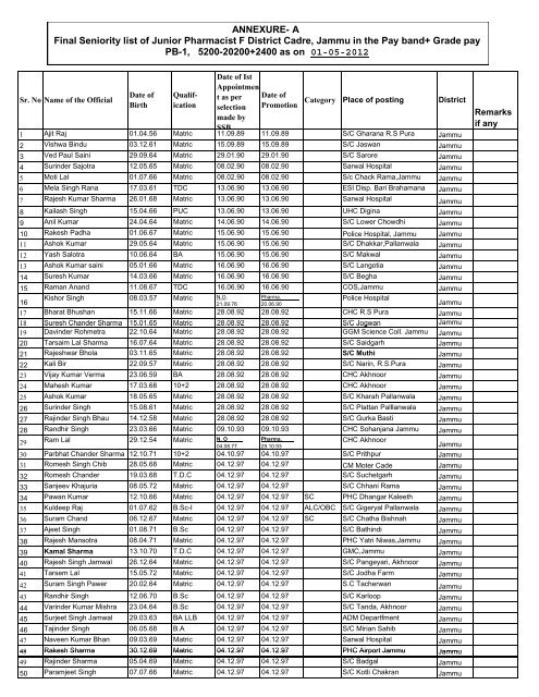 A Final Seniority list of Junior Pharmacist F District Cadre, Jammu in ...