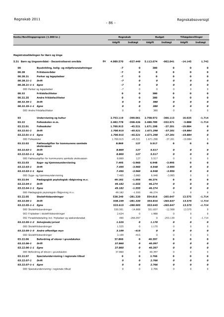 Aarhus Kommune Regnskab for 2011 - Velkommen til Århus ...