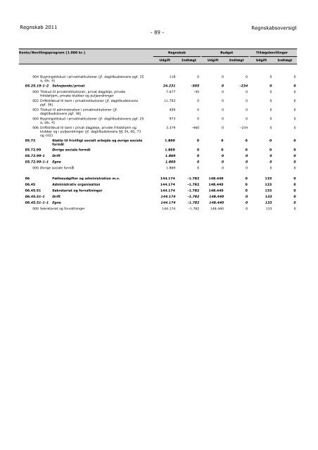 Aarhus Kommune Regnskab for 2011 - Velkommen til Århus ...