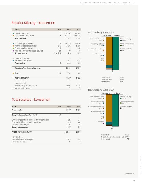 Årsredovisning 2009 - ICA Gruppen