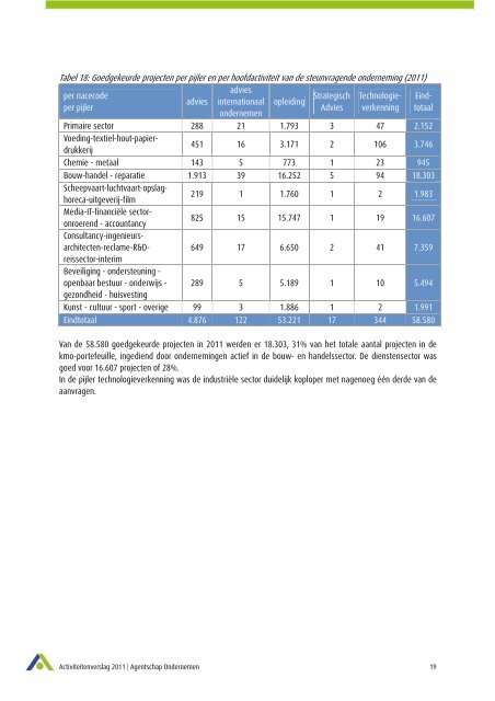 Werking van het Agentschap Ondernemen & vastleggingen op