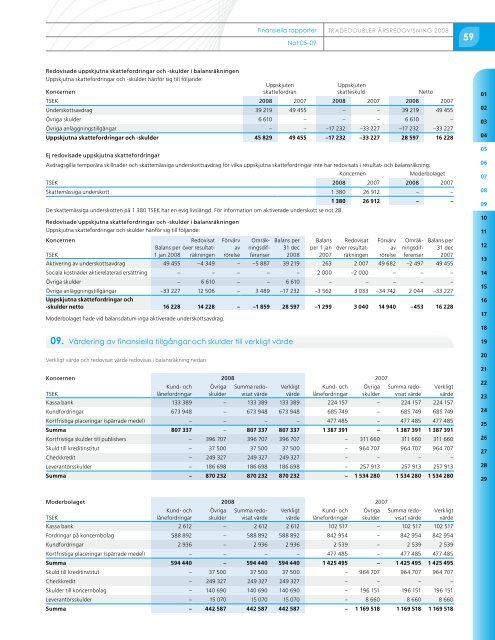 TradeDoublers Årsredovisning 2008