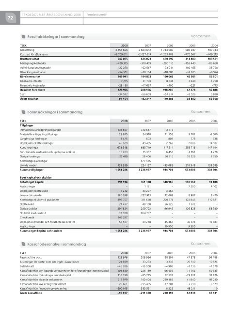 TradeDoublers Årsredovisning 2008