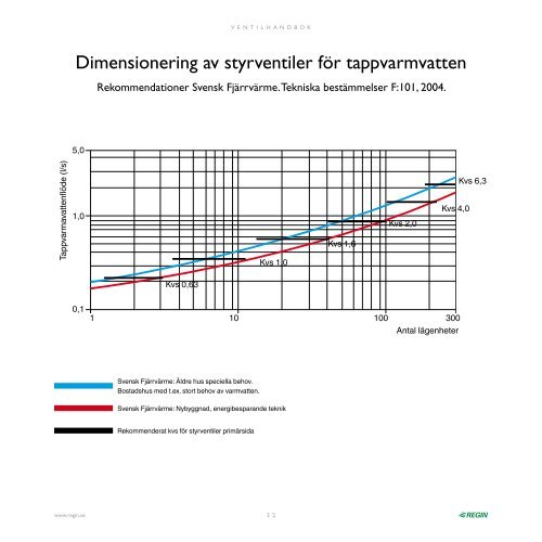 VENTILHANDBOK - regin