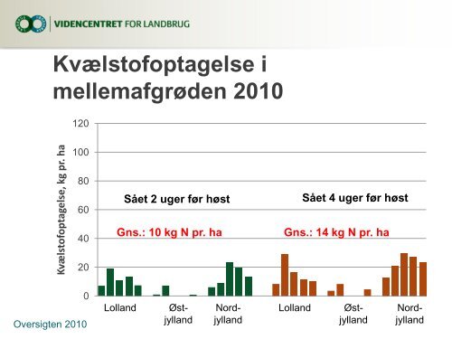 Etablering af efterafgrøder før og efter høst (indlæg på ...