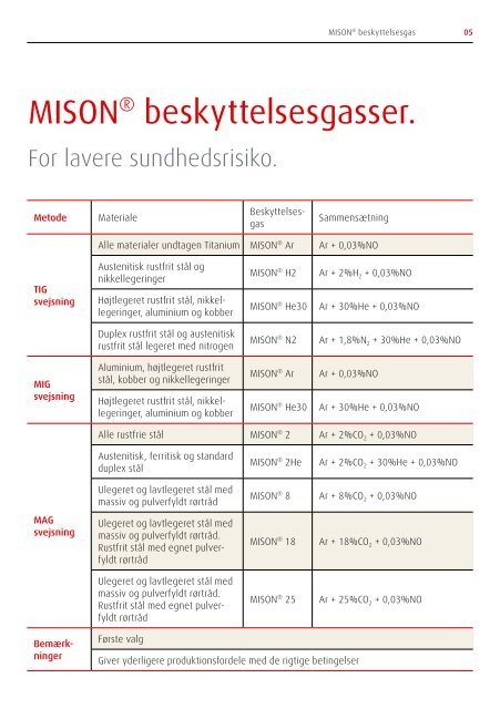 MISON® beskyttelsesgas brochure (PDF 901 KB)