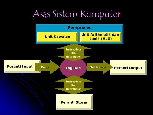 Asas Sistem Komputer (Slide Show)