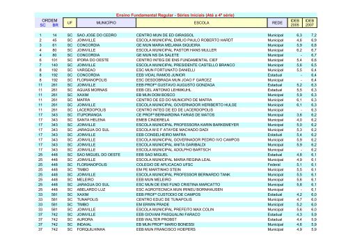 ideb 2007 escolas 4a sc - Campo Grande - Blog