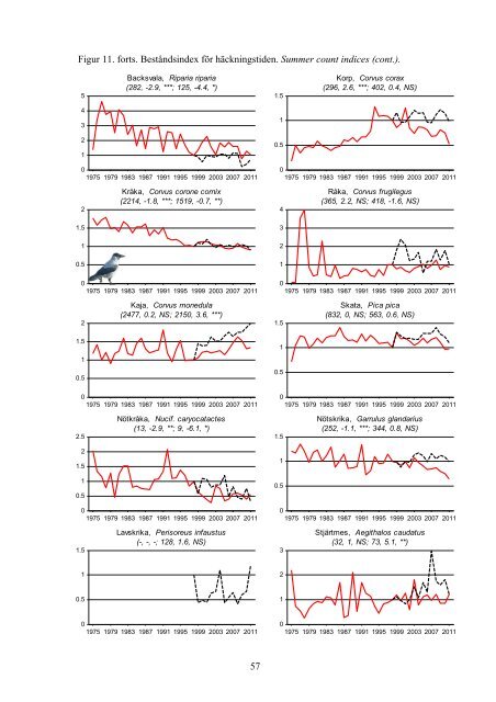 Övervakning av fåglarnas populationsutveckling Årsrapport för 2011