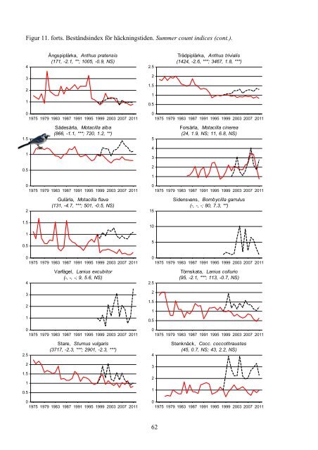 Övervakning av fåglarnas populationsutveckling Årsrapport för 2011