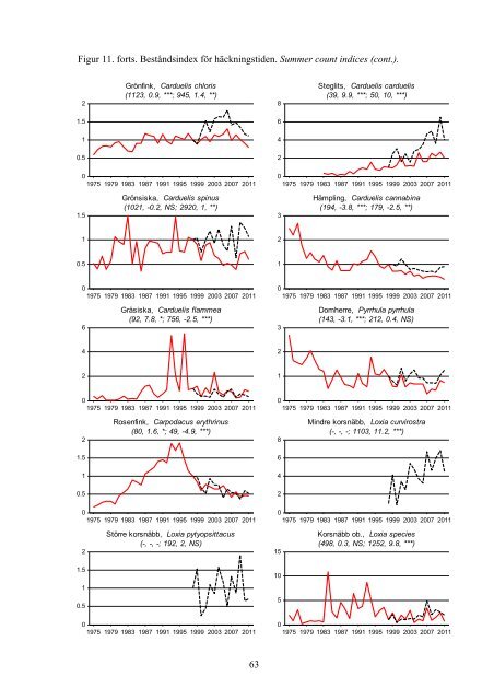 Övervakning av fåglarnas populationsutveckling Årsrapport för 2011