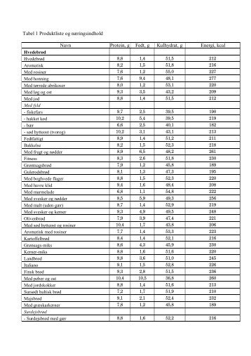 Tabel 1 Produktliste og næringsindhold Navn Protein, g Fedt, g ...