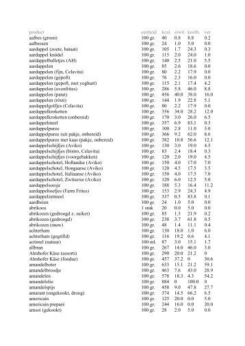 product eenheid kcal. eiwit koolh. vet aalbes (groen) 100 ... - DietExit