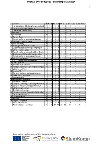 Oversigt over deltagelse i SkanKomp-aktiviteter