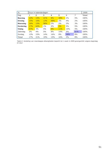 het ziekteverzuim bij federale ambtenaren 2008 - 2009 - Fedweb