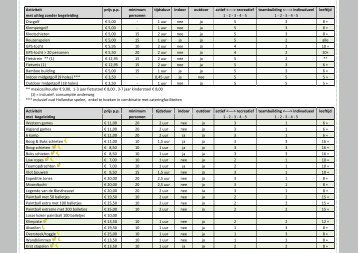 Activiteit prijs p.p. minimum tijdsduur indoor outdoor actief ...