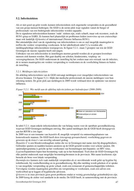 Gezondheidsprofiel Groningen 2010 - GGD Groningen