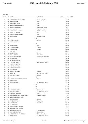 WACycles XC Challenge 2012 - Results - DirTraction