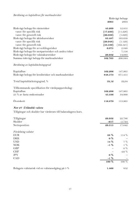 ÅRSREDOVISNING 2005 - Erik Penser Bankaktiebolag