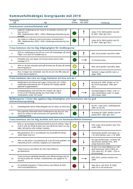 Årsredovisning 2010.pdf - Trosa kommun