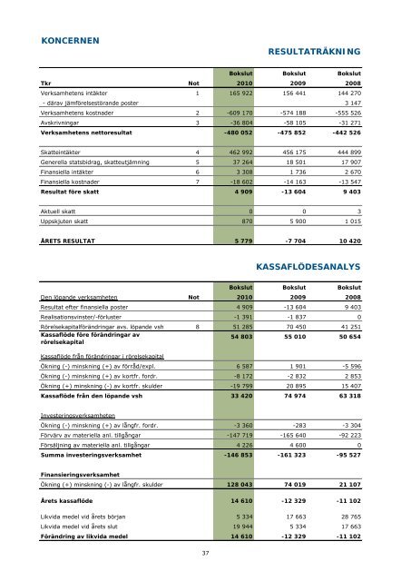 Årsredovisning 2010.pdf - Trosa kommun