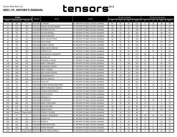 K051: ST. ANTONY'S ANAKKAL - Tensors 2013 - Home