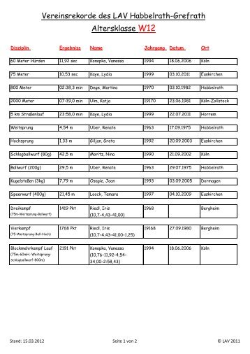 Vereinsrekorde des LAV Habbelrath-Grefrath Altersklasse W12