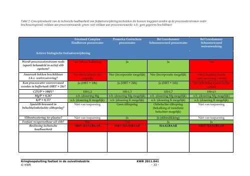 Kringloopsluiting fosfaat in de zuivelindustrie. Verkennende ...