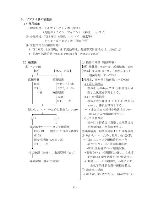 Ⅴ.ビブリオ属の検査法