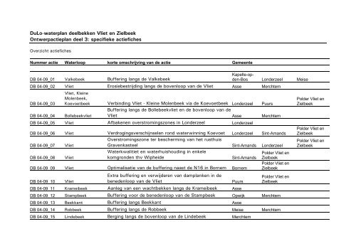 DuLo-waterplan deelbekken Vliet en Zielbeek Ontwerpactieplan ...