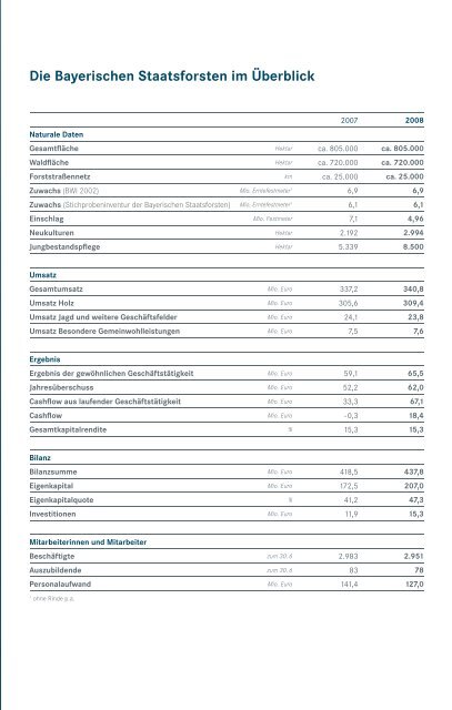 Download (PDF, 4 17 MB) - Bayerische Staatsforsten