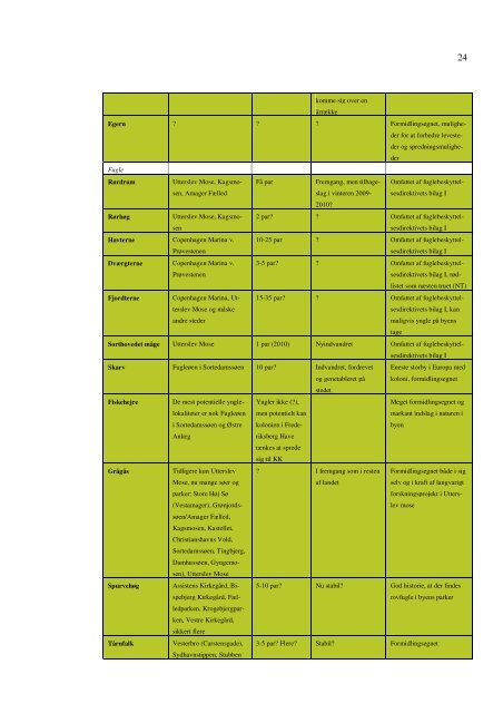 Strategi for biologisk mangfoldighed i ... - Sydhavnstippen