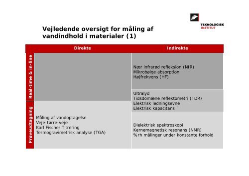 Måling af vandindhold Teknologier og udfordringer Claus ... - IEO-Net