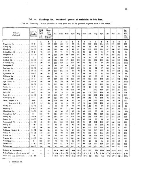 Bidrag till Sveriges officiella statistik. Q. Statens domäner ...