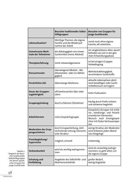 Brücken bauen – Junge Suchtkranke und Selbsthilfe - Kreuzbund