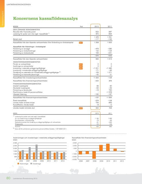 Årsredovisning med hållbarhetsredovisning 2012 - Lantmännen