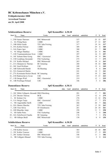 2008-Fita-Feld-Bck-Ergebnisse 29.82 Kb - BC Keltenschanze