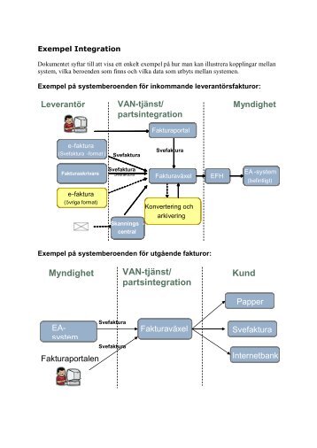 VAN-tjänst/ partsintegration Myndighet Kund