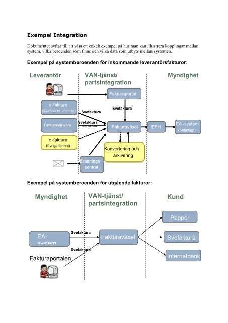 VAN-tjänst/ partsintegration Myndighet Kund