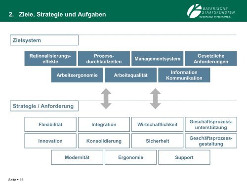 3. Strategien und Umsetzung - Bayerische Staatsforsten