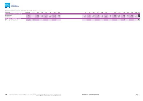 Jaarrapport 2011 De Rijn - Riwa