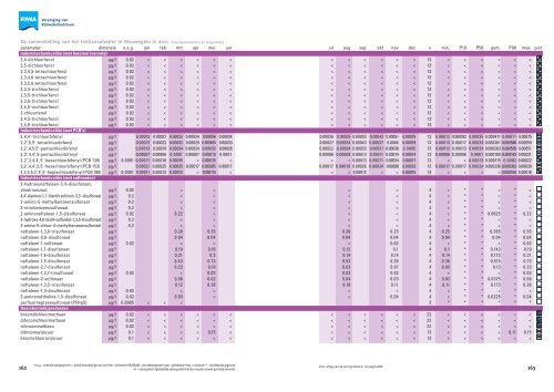 Jaarrapport 2011 De Rijn - Riwa