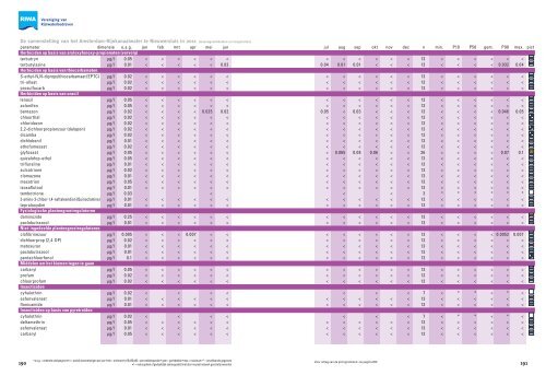 Jaarrapport 2011 De Rijn - Riwa