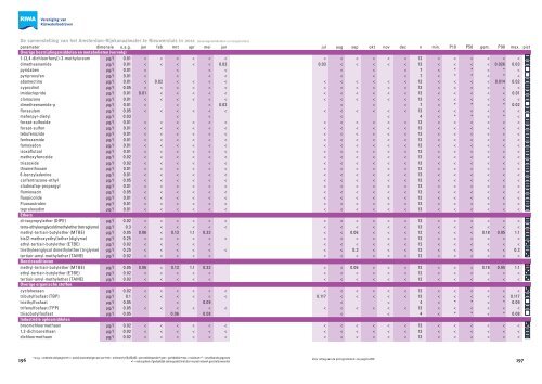 Jaarrapport 2011 De Rijn - Riwa