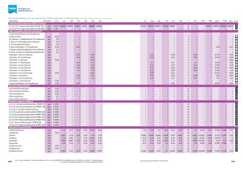 Jaarrapport 2011 De Rijn - Riwa