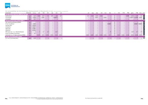 Jaarrapport 2011 De Rijn - Riwa