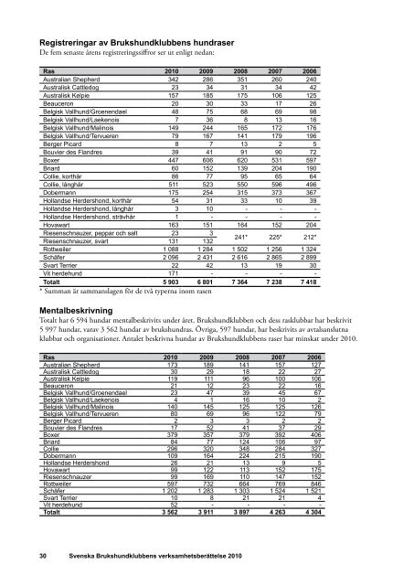 Verksamhetsberättelse 2010 - Svenska Brukshundklubben
