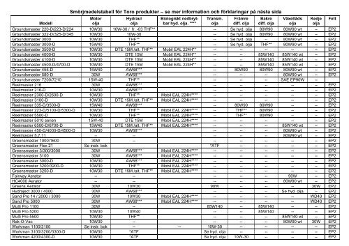 Smörjmedelstabell för Toro produkter - Hako.se